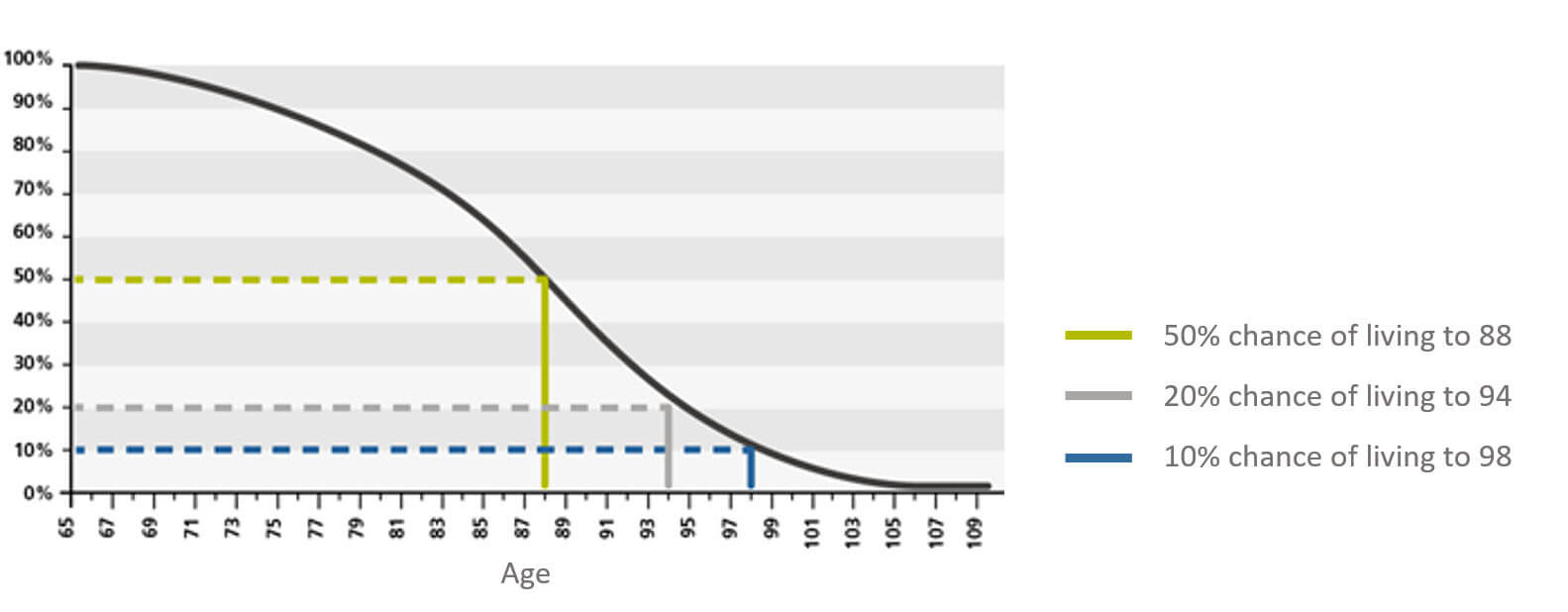 Outliving your savings graph_life-expectancy-hub