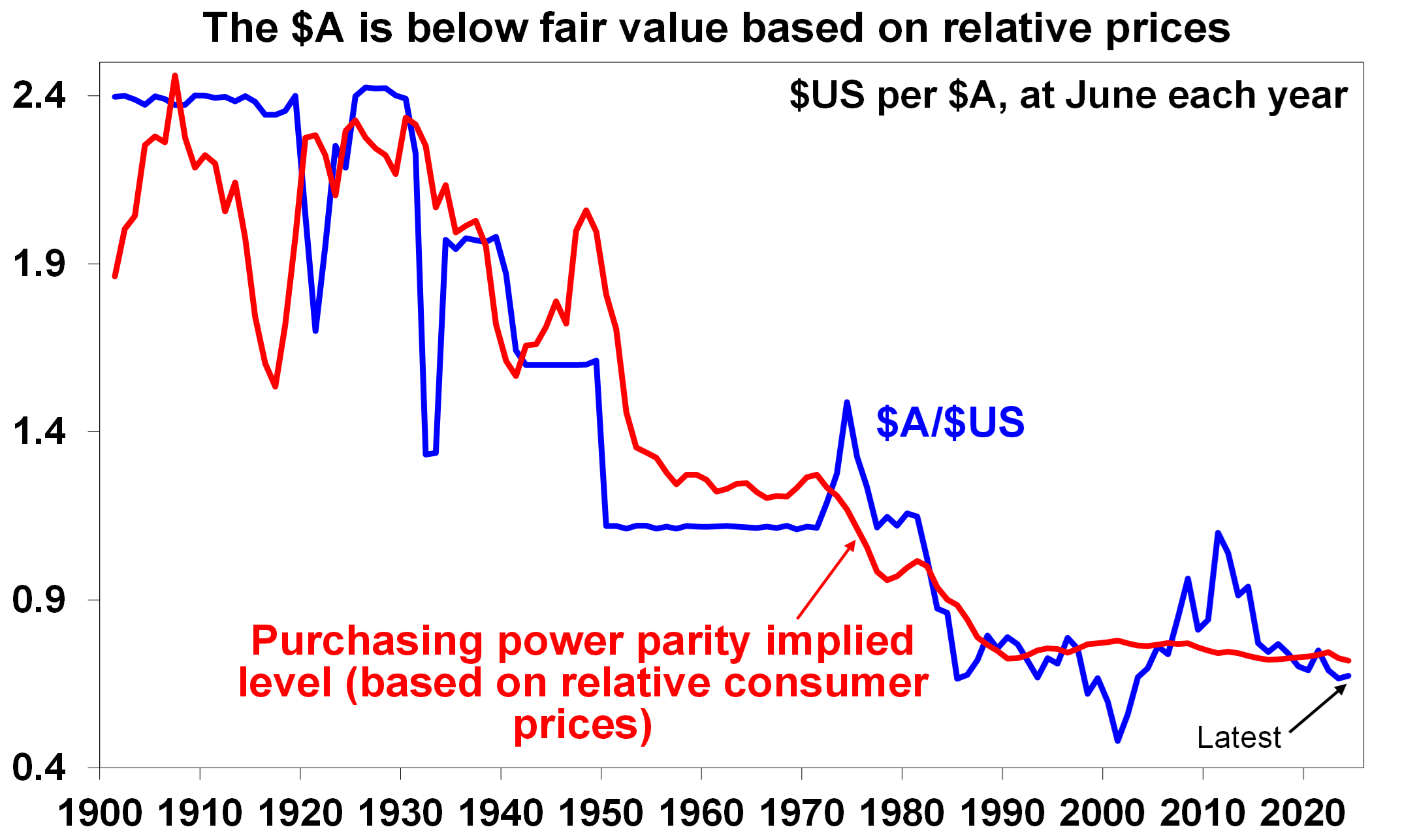 expect the AUD to rise