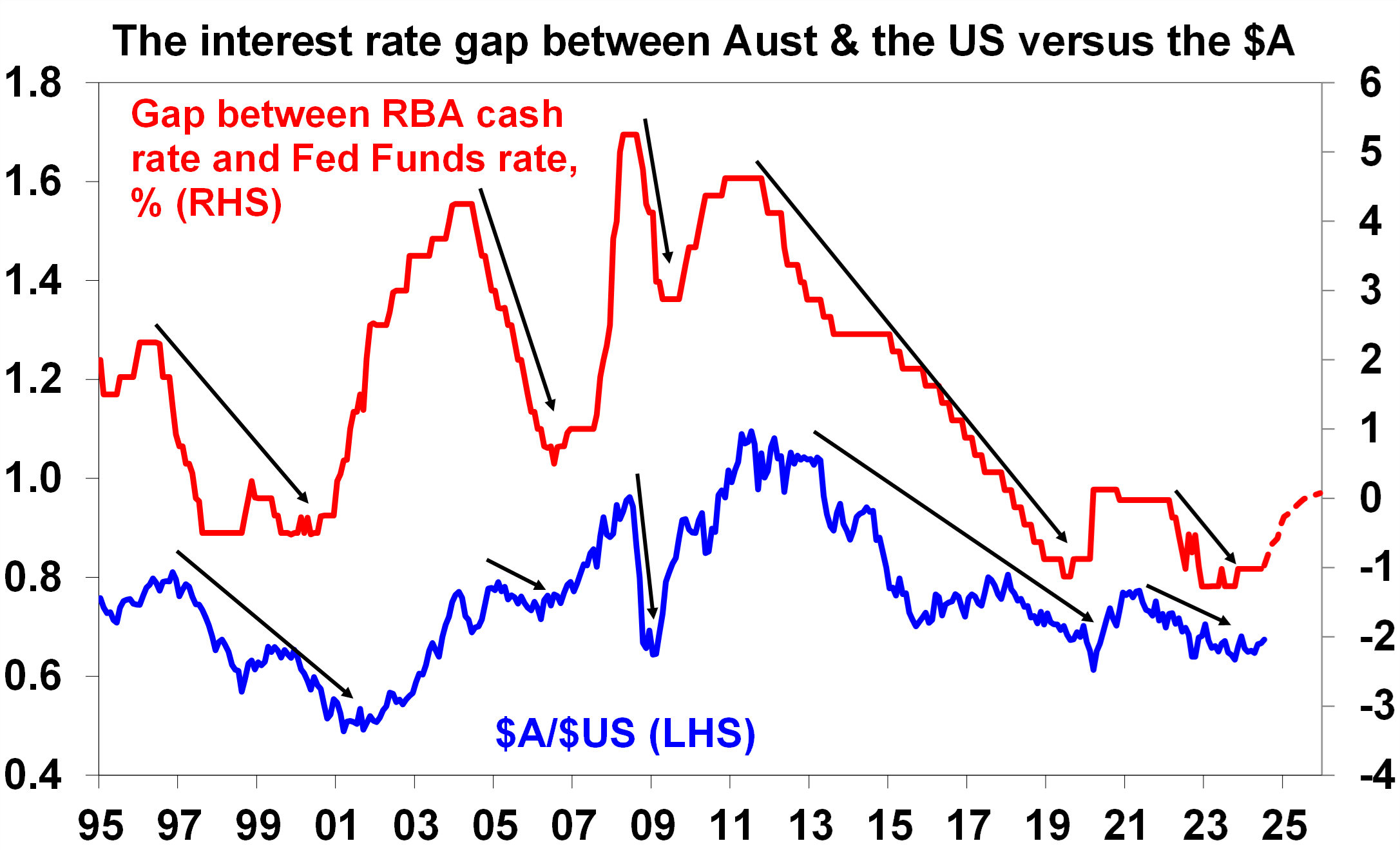 expect the AUD to rise