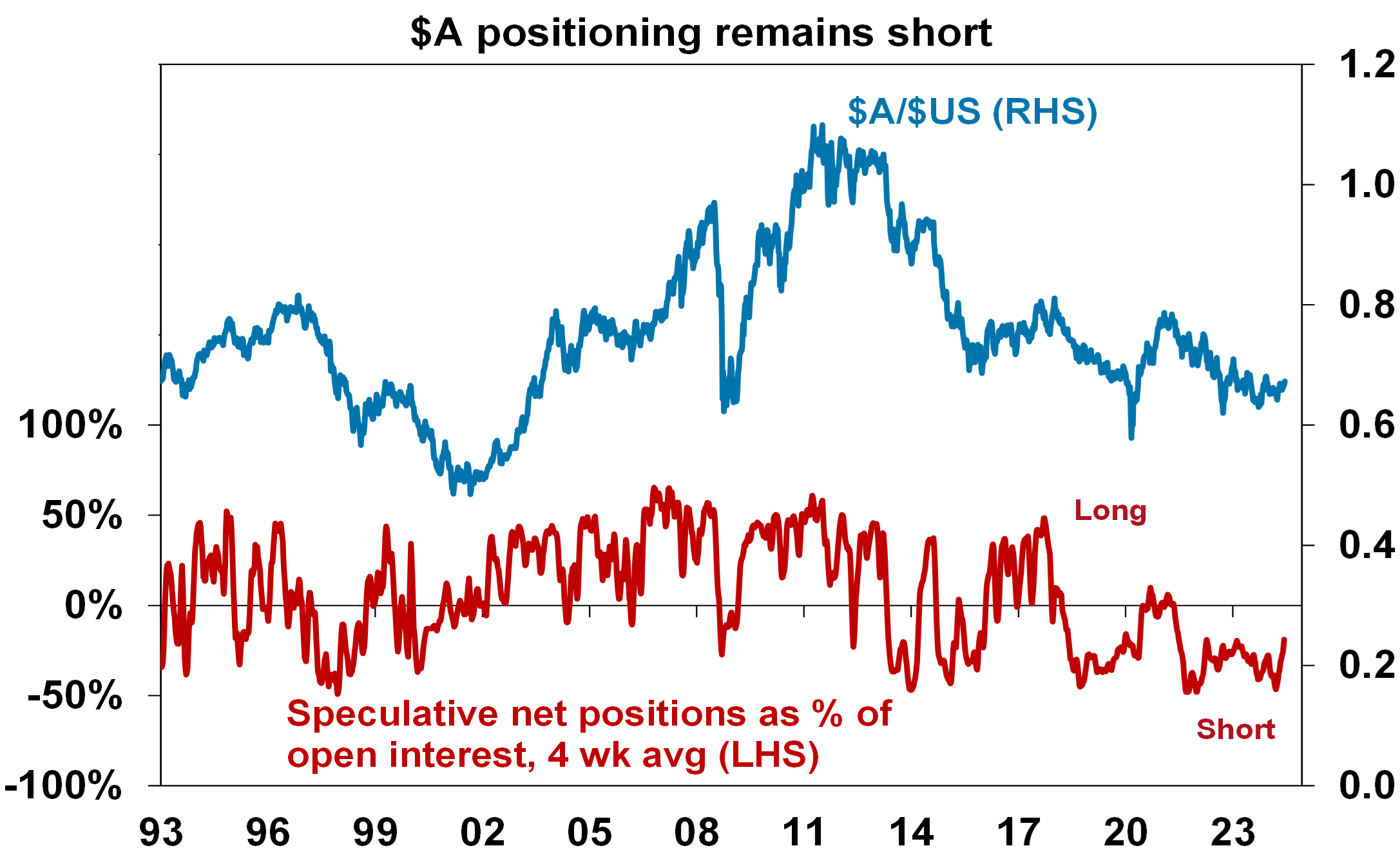 expect the AUD to rise